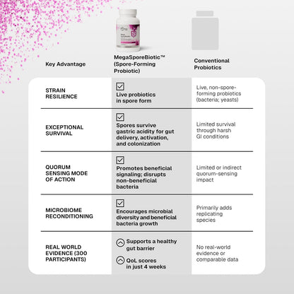 Microbiome Labs MegaSporeBiotic Daily Probiotic for Women + Men